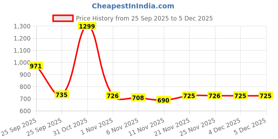 myntra.com Sangria Girls Embellished Ethnic Lehenga Set sangria Price History Graph from 25 Sep 2025 to 5 Dec 2025