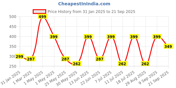 myntra.com Sangria Girls Embellished Fit & Flared Dress sangria Price History Graph from 31 Jan 2025 to 21 Sep 2025
