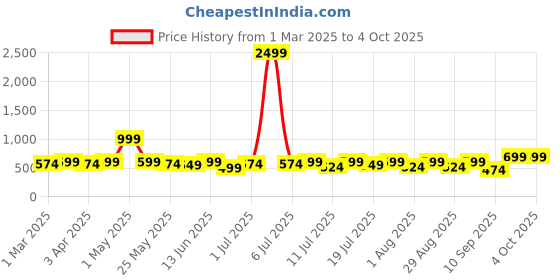 myntra.com Sangria Girls Embellished Flutter Sleeve Net Fit & Flare Dress sangria Price History Graph from 1 Mar 2025 to 4 Oct 2025