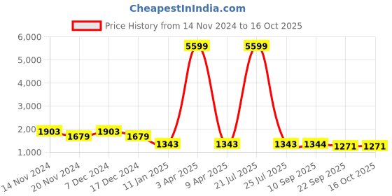 myntra.com Sangria Girls Embellished Lehenga With Choli & Dupatta sangria Price History Graph from 14 Nov 2024 to 16 Oct 2025