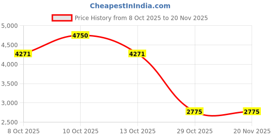 myntra.com Sangria Girls Embellished Mirror Work Lehenga & Blouse With Dupatta sangria Price History Graph from 8 Oct 2025 to 19 Nov 2025