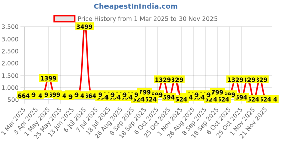 myntra.com Sangria Girls Embellished Net Dress sangria Price History Graph from 1 Mar 2025 to 30 Nov 2025