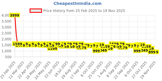 myntra.com Sangria Girls Embellished Net Dress sangria Price History Graph from 25 Feb 2025 to 19 Nov 2025