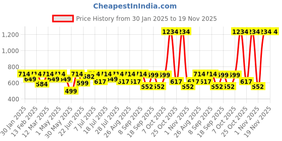 myntra.com Sangria Girls Embellished Net Frock sangria Price History Graph from 30 Jan 2025 to 18 Nov 2025