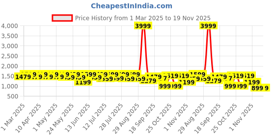 myntra.com Sangria Girls Embellished Net Gown sangria Price History Graph from 1 Mar 2025 to 18 Nov 2025