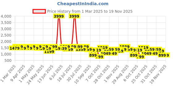 myntra.com Sangria Girls Embellished Net Gown sangria Price History Graph from 1 Mar 2025 to 19 Nov 2025