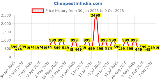 myntra.com Sangria Girls Embellished Pure Silk Top & Trouser With Dupatta sangria Price History Graph from 30 Jan 2025 to 4 Oct 2025