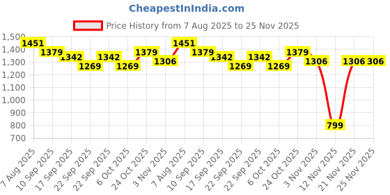 myntra.com Sangria Girls Embellished Ready to Wear Lehenga Saree With Attachable Dupatta sangria Price History Graph from 7 Aug 2025 to 24 Nov 2025