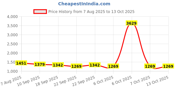 myntra.com Sangria Girls Embellished Ready to Wear Lehenga Saree With Attachable Dupatta sangria Price History Graph from 7 Aug 2025 to 4 Oct 2025