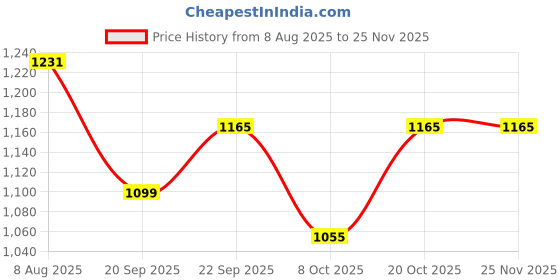 myntra.com Sangria Girls Embellished Sequinned Lehenga Choli With Dupatta sangria Price History Graph from 8 Aug 2025 to 24 Nov 2025