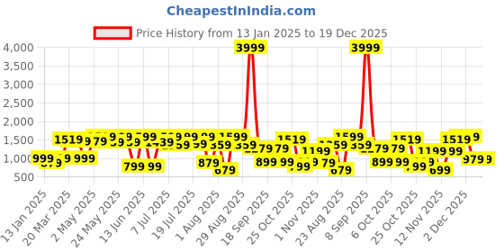 myntra.com Sangria Girls Embellished With Woven Design Lehenga Choli sangria Price History Graph from 13 Jan 2025 to 19 Dec 2025