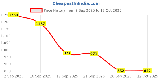 myntra.com Sangria Girls Embellished Zari Work Lehenga & Blouse Set sangria Price History Graph from 2 Sep 2025 to 4 Oct 2025