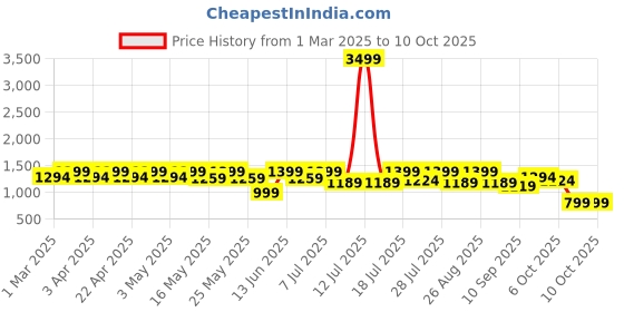 myntra.com Sangria Girls Embroidered A-Line Kurta & Sharara With Dupatta sangria Price History Graph from 1 Mar 2025 to 4 Oct 2025