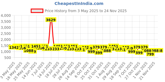 myntra.com Sangria Girls Embroidered A-Line Kurta With Dhoti And Dupatta sangria Price History Graph from 3 May 2025 to 23 Nov 2025