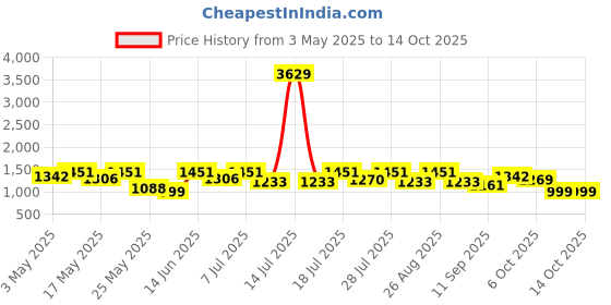 myntra.com Sangria Girls Embroidered A-Line Kurta With Dhoti And Dupatta sangria Price History Graph from 3 May 2025 to 4 Oct 2025