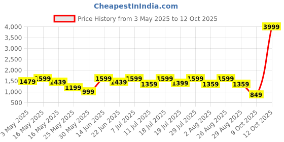 myntra.com Sangria Girls Embroidered A-Line Kurta With Patiala And Dupatta sangria Price History Graph from 3 May 2025 to 12 Oct 2025