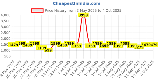 myntra.com Sangria Girls Embroidered A-Line Kurta With Sharara And Dupatta sangria Price History Graph from 3 May 2025 to 4 Oct 2025