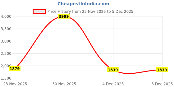myntra.com Sangria Girls Embroidered Anarkali Kurta Trousers & Dupatta sangria Price History Graph from 23 Nov 2025 to 5 Dec 2025
