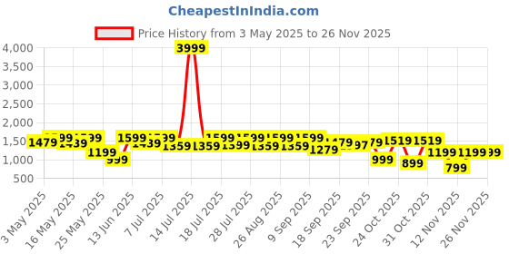 myntra.com Sangria Girls Embroidered Anarkali Sequined Kurta With Sharara And Dupatta sangria Price History Graph from 3 May 2025 to 25 Nov 2025