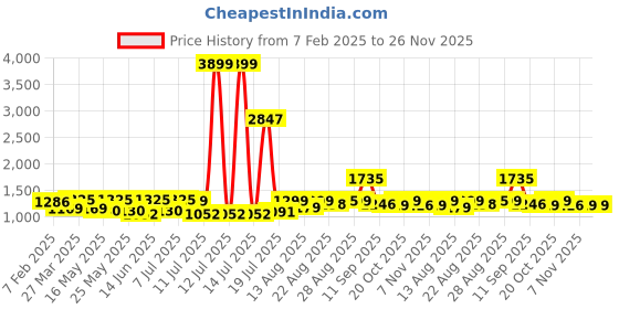 myntra.com Sangria Girls Embroidered Crop Top & Sharara With Shrug sangria Price History Graph from 7 Feb 2025 to 25 Nov 2025