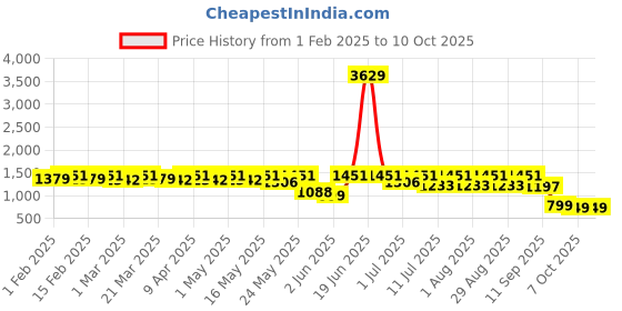 myntra.com Sangria Girls Embroidered Georgette A-Line Kurta with Sharara & Dupatta sangria Price History Graph from 1 Feb 2025 to 10 Oct 2025
