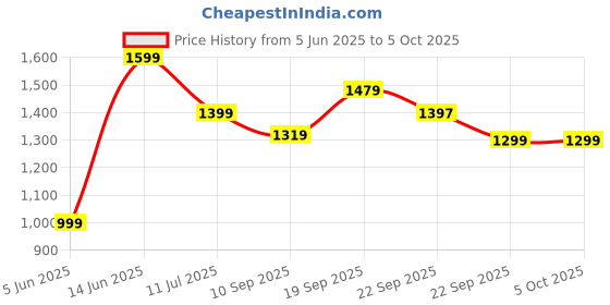 myntra.com Sangria Girls Embroidered Georgette Sequined Sleeveless Kurta With Sharara & Dupatta sangria Price History Graph from 5 Jun 2025 to 4 Oct 2025