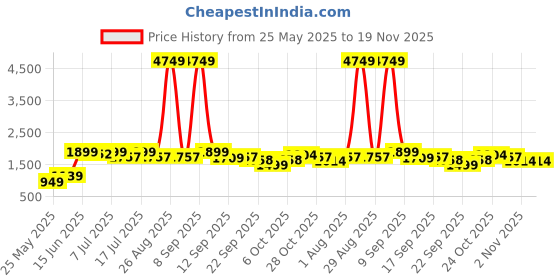 myntra.com Sangria Girls Embroidered Georgette V-Neck Anarkali Kurti With Sharara & Dupatta sangria Price History Graph from 25 May 2025 to 18 Nov 2025