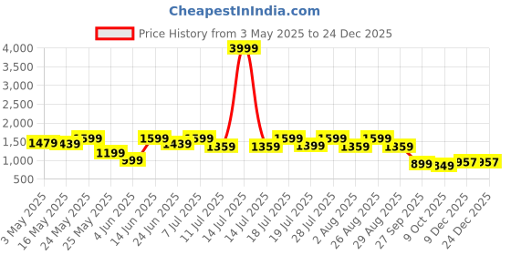 myntra.com Sangria Girls Embroidered Kurta Patiala Set With Dupatta sangria Price History Graph from 3 May 2025 to 23 Dec 2025