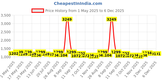 myntra.com Sangria Girls Embroidered Kurta Sharara Set With Shrug Dupatta sangria Price History Graph from 1 May 2025 to 5 Dec 2025