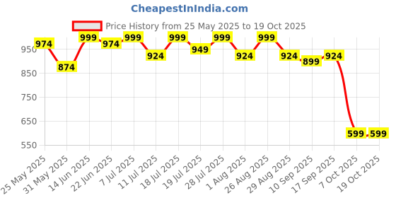 myntra.com Sangria Girls Embroidered Kurta Trouser Set With Dupatta sangria Price History Graph from 25 May 2025 to 18 Oct 2025