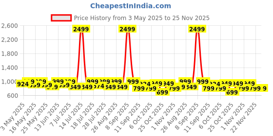 myntra.com Sangria Girls Embroidered Kurta Trouser With Dupatta sangria Price History Graph from 3 May 2025 to 24 Nov 2025