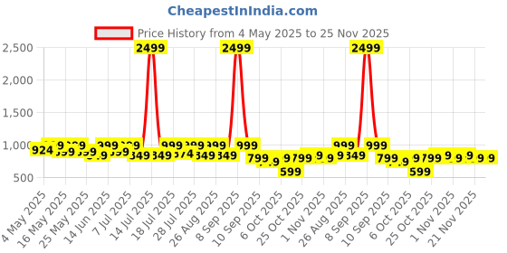 myntra.com Sangria Girls Embroidered Kurta Trouser With Dupatta sangria Price History Graph from 4 May 2025 to 25 Nov 2025