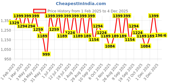 myntra.com Sangria Girls Embroidered Kurta With Sharara & Dupatta sangria Price History Graph from 1 Feb 2025 to 3 Dec 2025