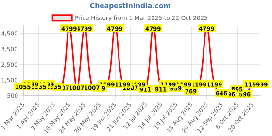 myntra.com Sangria Girls Embroidered Lehenga & Choli sangria Price History Graph from 1 Mar 2025 to 21 Oct 2025