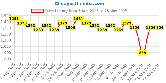 myntra.com Sangria Girls Embroidered Lehenga Choli with Attached Dupatta sangria Price History Graph from 7 Aug 2025 to 25 Nov 2025