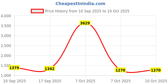 myntra.com Sangria Girls Embroidered Lehenga Choli with Attached Dupatta sangria Price History Graph from 10 Sep 2025 to 10 Oct 2025