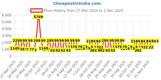 myntra.com Sangria Girls Embroidered Lehenga With Choli & Dupatta sangria Price History Graph from 27 Mar 2025 to 1 Dec 2025