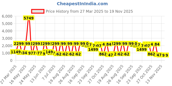 myntra.com Sangria Girls Embroidered Lehenga With Choli & Dupatta sangria Price History Graph from 27 Mar 2025 to 19 Nov 2025