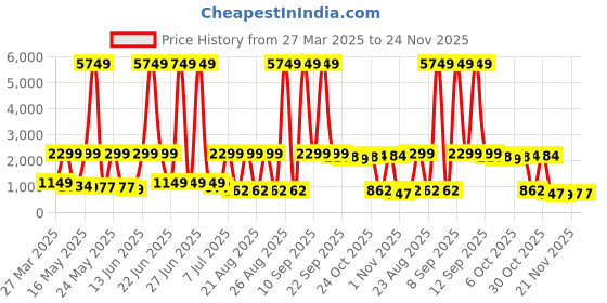 myntra.com Sangria Girls Embroidered Lehenga With Choli & Dupatta sangria Price History Graph from 27 Mar 2025 to 24 Nov 2025