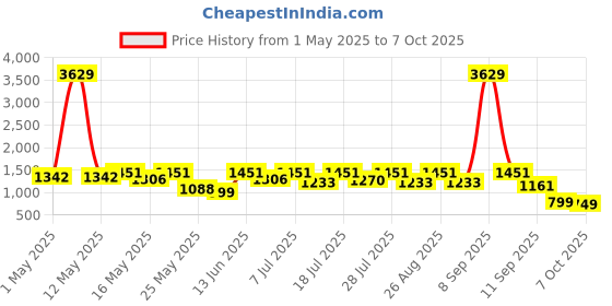 myntra.com Sangria Girls Embroidered Lehenga With Choli & Dupatta sangria Price History Graph from 1 May 2025 to 4 Oct 2025