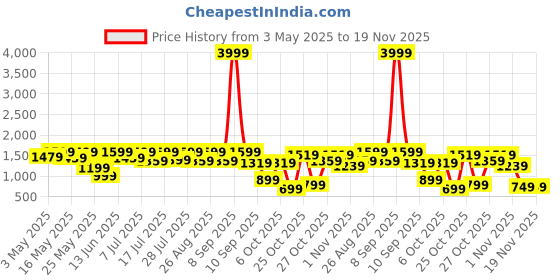 myntra.com Sangria Girls Embroidered Lehenga With Choli & Dupatta sangria Price History Graph from 3 May 2025 to 18 Nov 2025