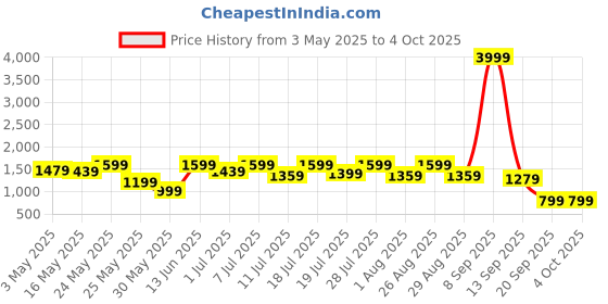 myntra.com Sangria Girls Embroidered Lehenga With Choli & Dupatta sangria Price History Graph from 3 May 2025 to 4 Oct 2025