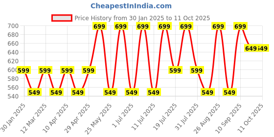 myntra.com Sangria Girls Embroidered Net Frock sangria Price History Graph from 30 Jan 2025 to 11 Oct 2025
