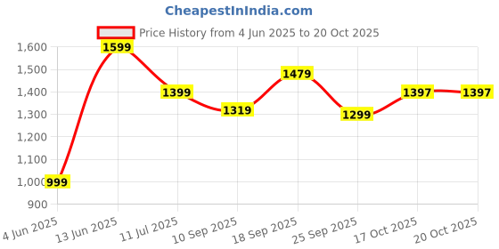 myntra.com Sangria Girls Embroidered Pleated Sequinned Georgette A-Line Kurta With Sharara & Dupatta sangria Price History Graph from 4 Jun 2025 to 19 Oct 2025