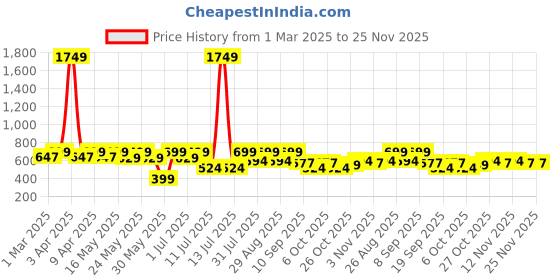 myntra.com Sangria Girls Embroidered Pure Cotton Kurta & Palazzo With Dupatta sangria Price History Graph from 1 Mar 2025 to 24 Nov 2025