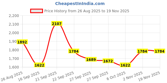 myntra.com Sangria Girls Embroidered Ready to Wear Lehenga & Blouse With Dupatta sangria Price History Graph from 26 Aug 2025 to 19 Nov 2025