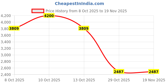 myntra.com Sangria Girls Embroidered Ready to Wear Lehenga & Blouse With Dupatta sangria Price History Graph from 8 Oct 2025 to 18 Nov 2025