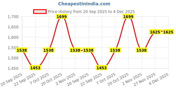 myntra.com Sangria Girls Embroidered Readymade Lehenga & Choli with Dupatta Set sangria Price History Graph from 20 Sep 2025 to 3 Dec 2025