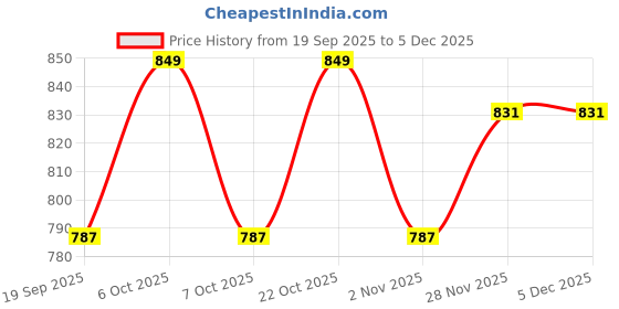 myntra.com Sangria Girls Embroidered Regular Chanderi Silk Kurta with Sharara sangria Price History Graph from 19 Sep 2025 to 5 Dec 2025