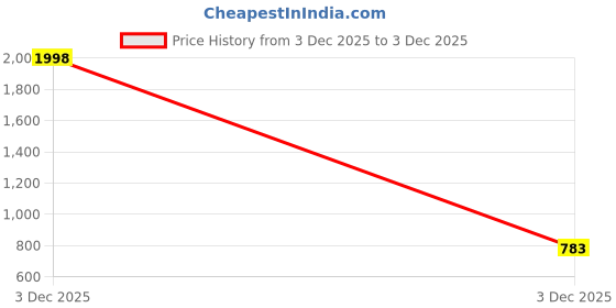 myntra.com Sangria Girls Embroidered Round Neck Fit & Flare Knee Length Dress sangria Price History Graph from 3 Dec 2025 to 3 Dec 2025